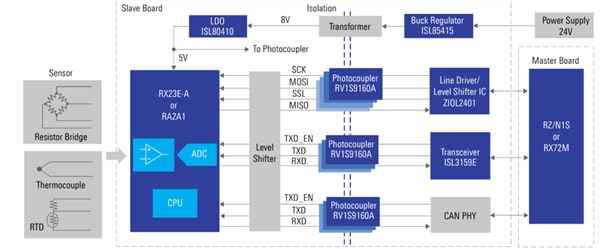 框图 - Renesas Electronics 工业传感器网络解决方案