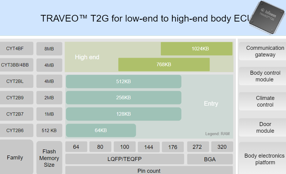 Infineon Technologies 32位TRAVEO™ T2G Arm® Cortex®微控制器