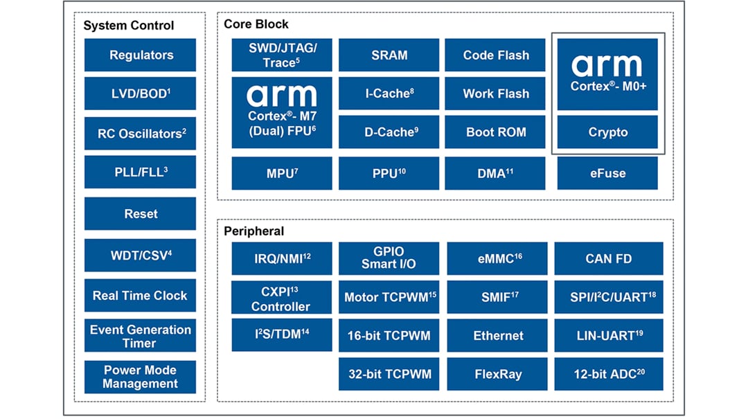 框图 - Infineon Technologies 32位TRAVEO™ T2G Arm® Cortex®微控制器