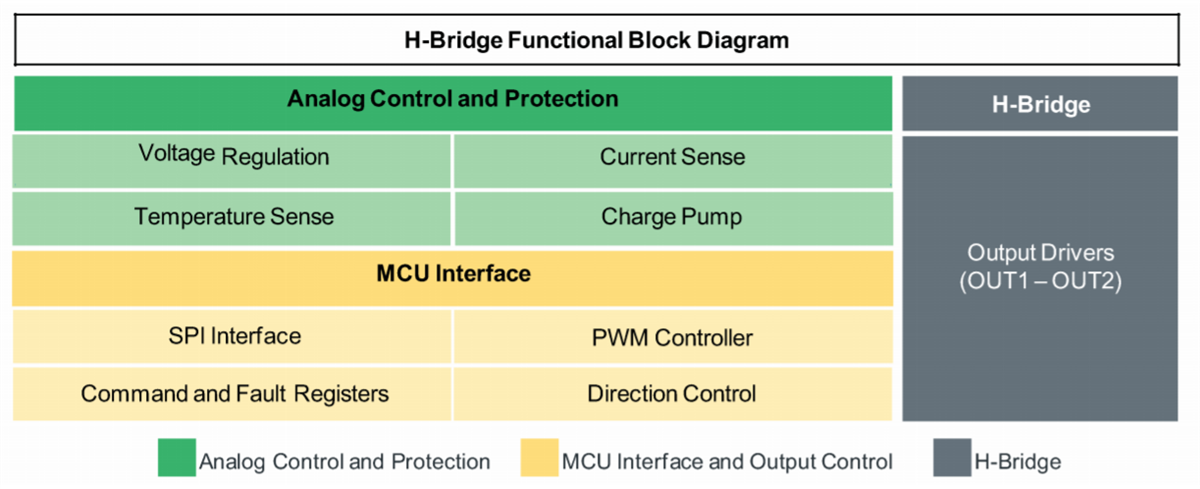 框图 - NXP Semiconductors MC33HB2000电源IC和驱动器