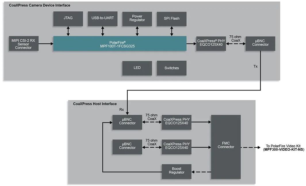 Microchip Technology VIDEO-DC-CXP CoaXPress FMC子卡