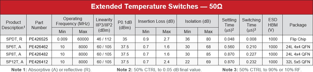 Chart - pSemi UltraCMOS® RF Switches