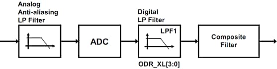 框图 - STMicroelectronics LSM6DSO32 iNEMO惯性模块