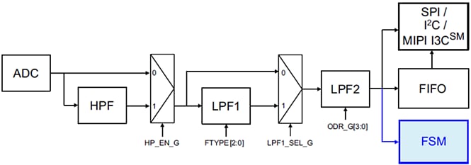 框图 - STMicroelectronics LSM6DSO32 iNEMO惯性模块