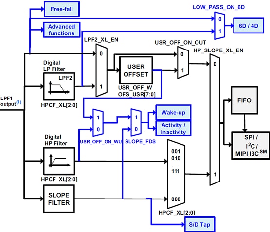 框图 - STMicroelectronics LSM6DSO32 iNEMO惯性模块