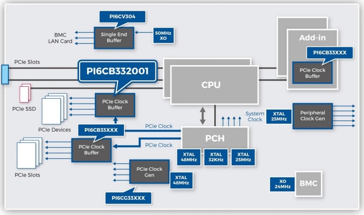 框图 - Diodes Incorporated PI6CB332001 Gen4/Gen5时钟缓冲器