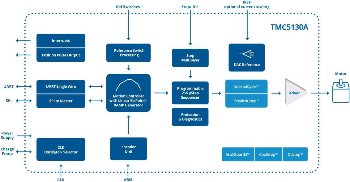 框图 - Analog Devices / Maxim Integrated TMC5130A-TA电机控制器和驱动器IC