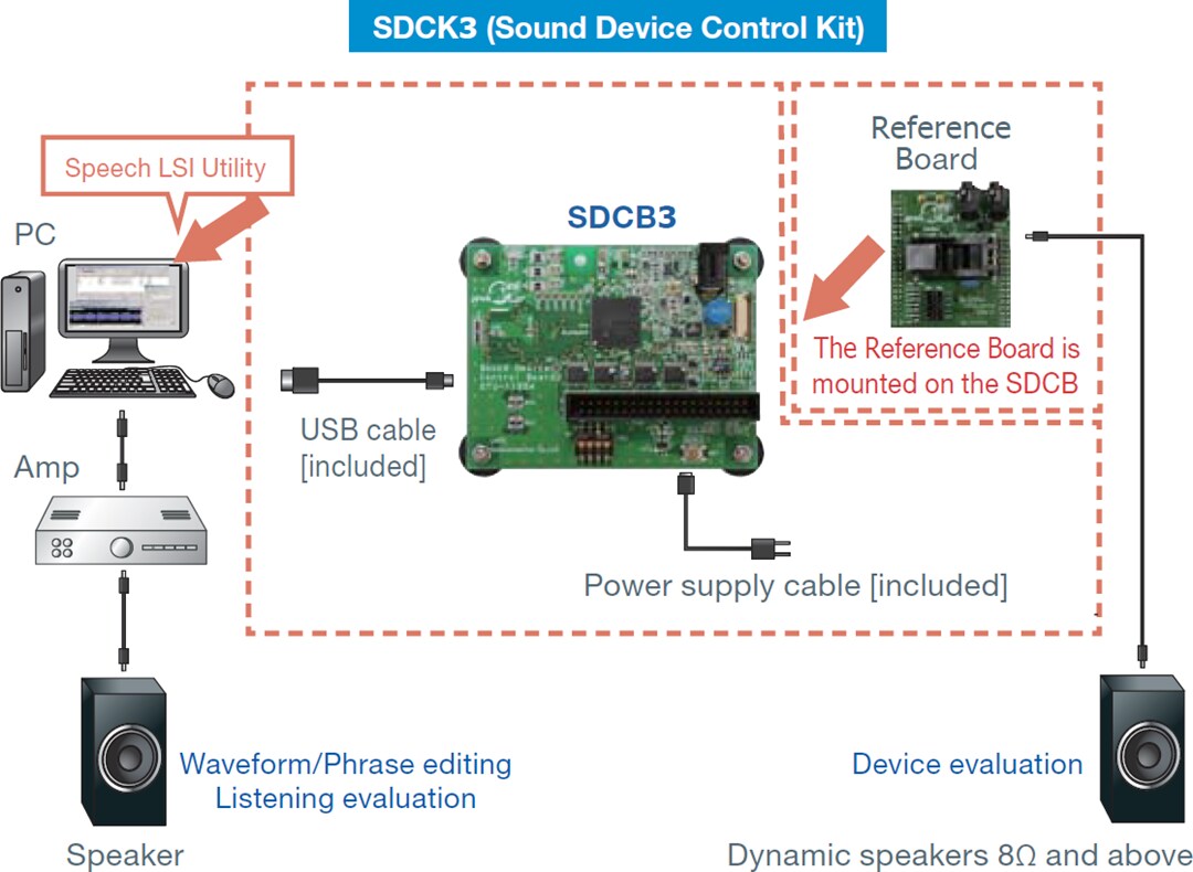 ROHM Semiconductor LAPIS声音设备控制套件3 (SDCK3)