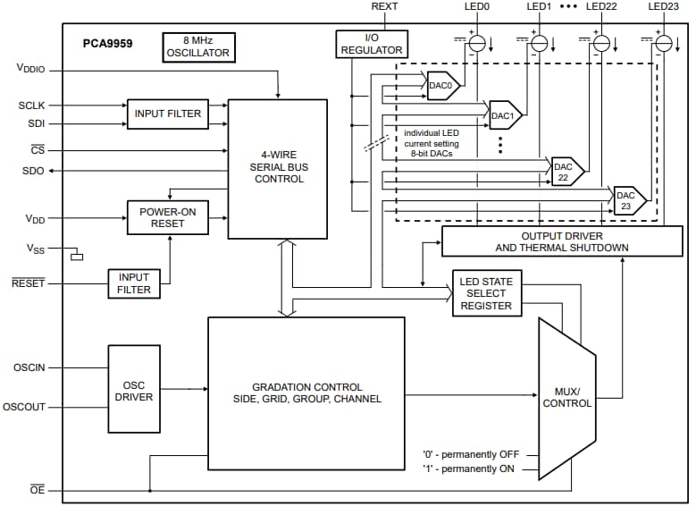 框图 - NXP Semiconductors PCA9959 LED照明驱动器