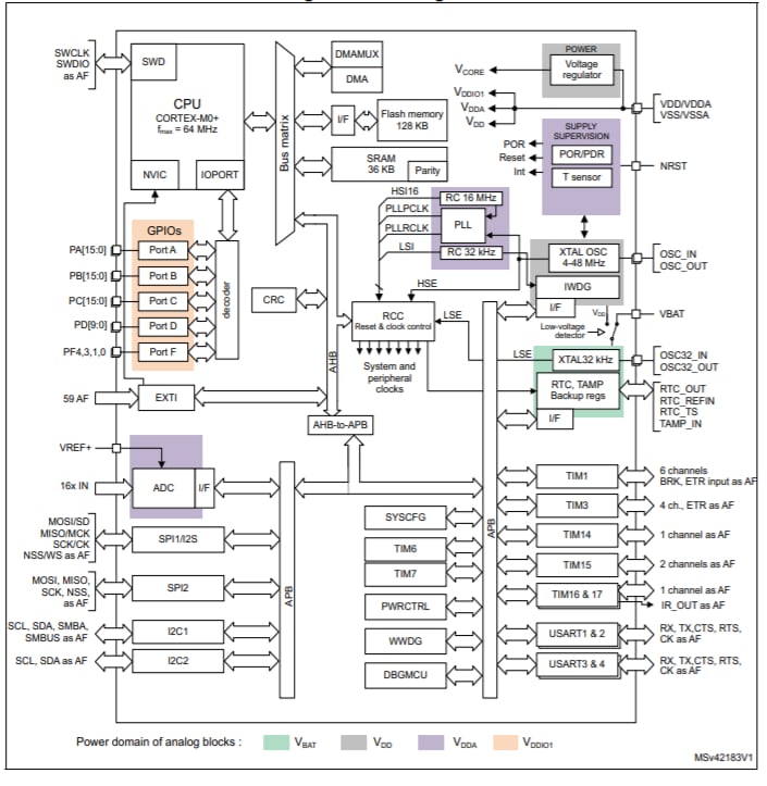 框图 - STMicroelectronics STM32G070CBx微控制器