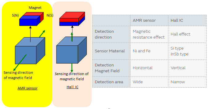 图表 - Murata Electronics MRMS AMR传感器
