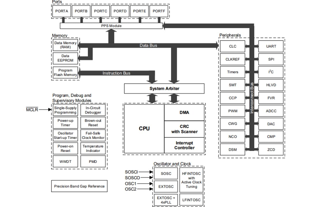 框图 - Microchip Technology PIC18-Q43 8位微控制器