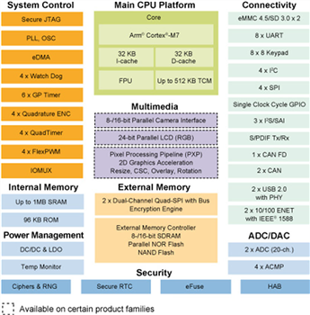 框图 - NXP Semiconductors i.MX RT106F交叉MCU