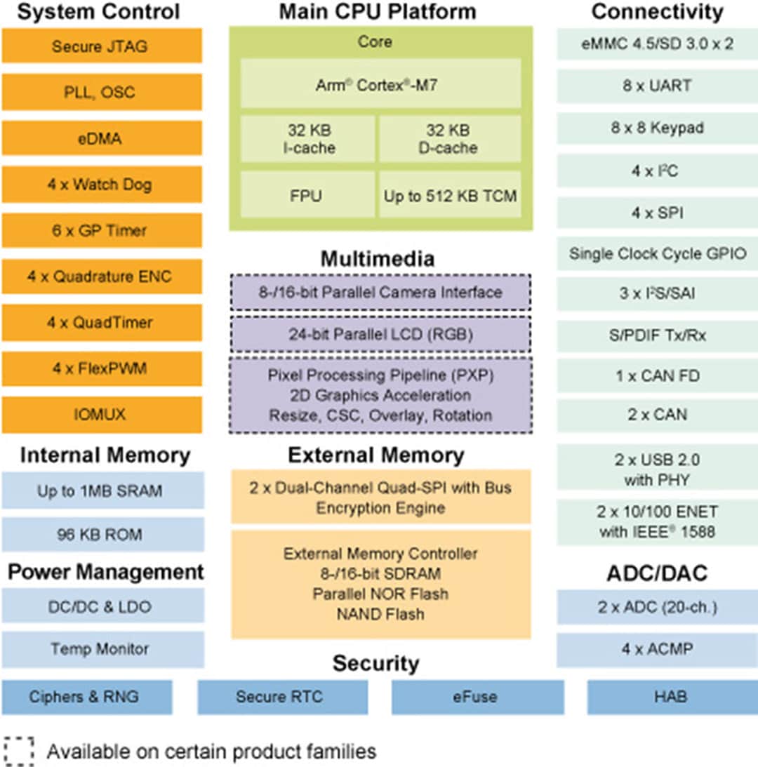 框图 - NXP Semiconductors i.MX RT106L交叉MCU