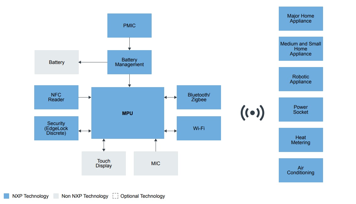 框图 - NXP Semiconductors 面向物联网 - 为任何地方的边缘赋能