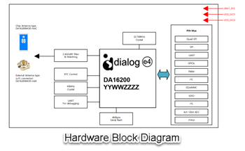 框图 - Renesas / Dialog DA16200MOD-AAx超低功耗Wi-Fi®模块
