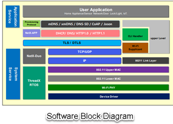 框图 - Renesas / Dialog DA16200MOD-AAx超低功耗Wi-Fi®模块