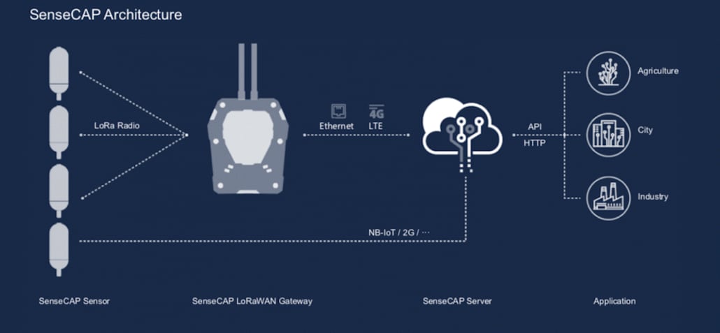 Seeed Studio SenseCAP LoRaWAN®网关