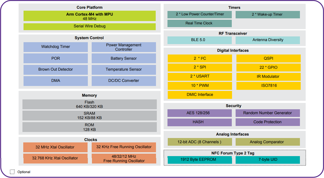 框图 - NXP Semiconductors QN9090和QN9030 BLUETOOTH® 5 SoC