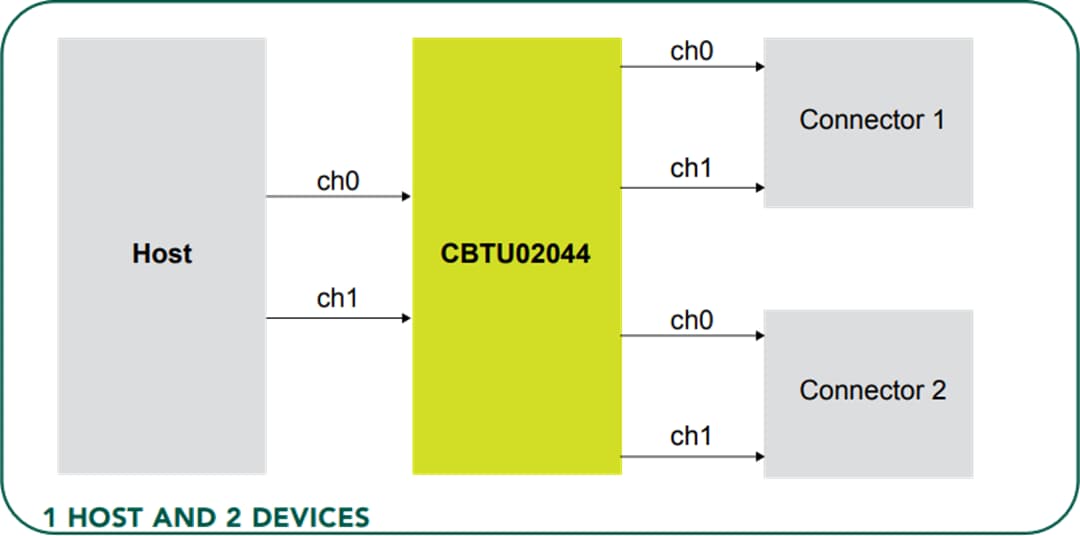 应用电路图 - NXP Semiconductors CBTU02044高速差分1转2开关