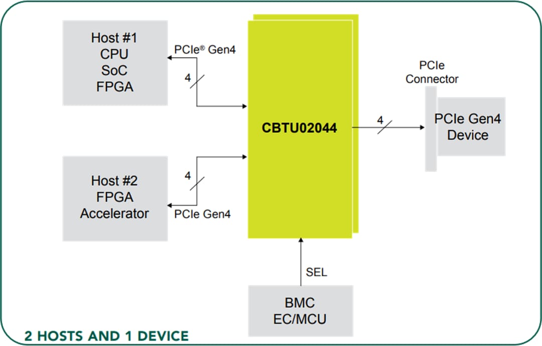 应用电路图 - NXP Semiconductors CBTU02044高速差分1转2开关