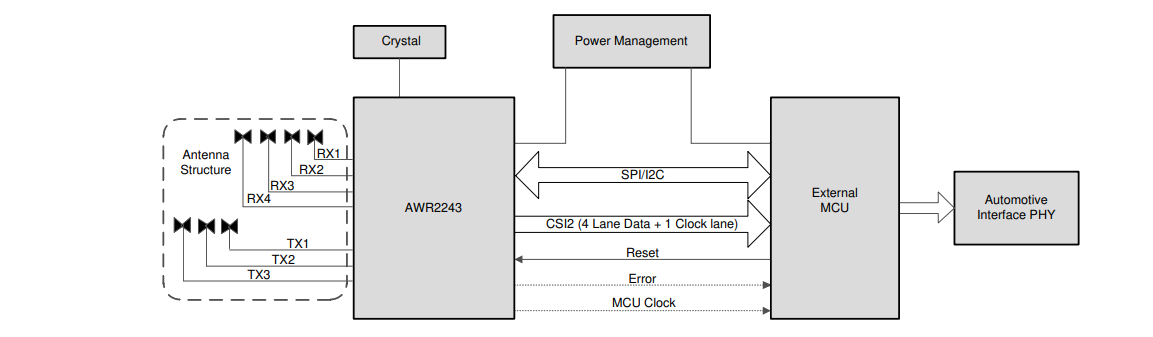 应用电路图 - Texas Instruments AWR2243 FMCW收发器