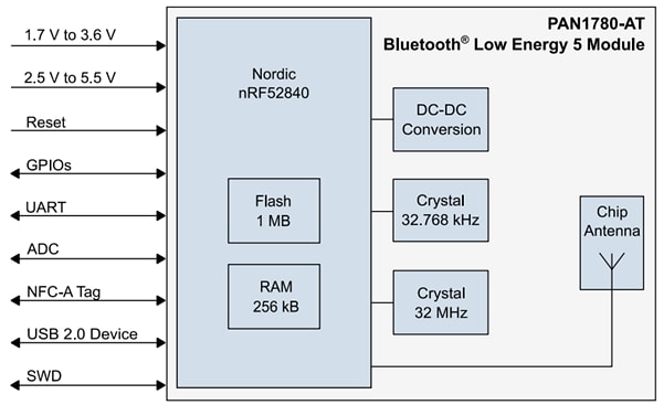 框图 - Panasonic Electronic Components PAN1780-AT蓝牙® 5.0低功耗模块