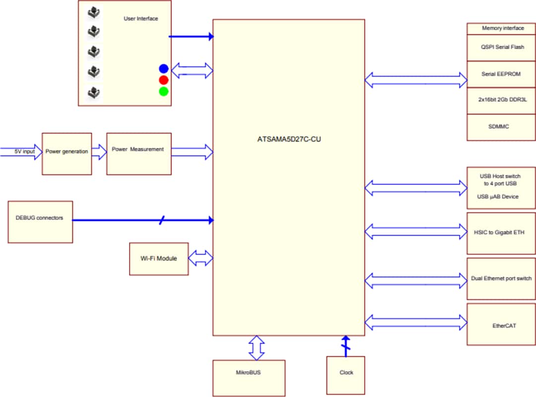 框图 - Microchip Technology ATSAMA5D2-ICP工业连接平台