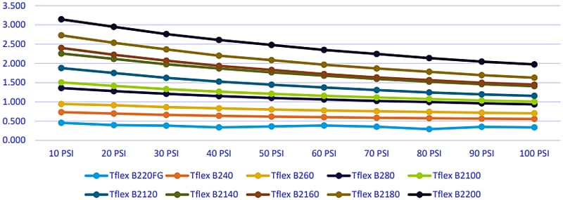 Laird Technologies Tflex™ B200 Thermal Gap Filler