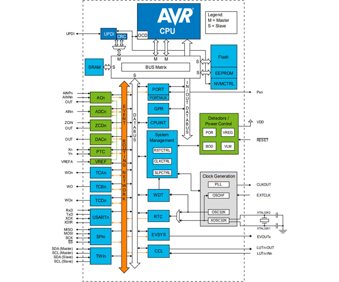 框图 - Microchip Technology AVR DA 8位微控制器