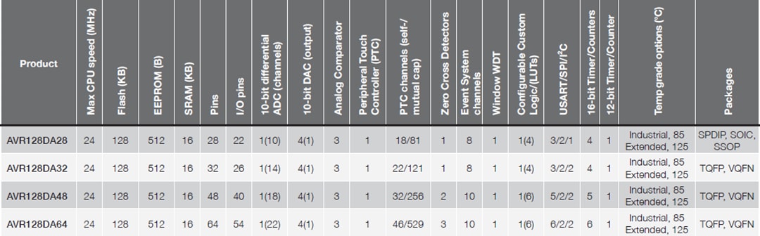 图表 - Microchip Technology AVR DA 8位微控制器