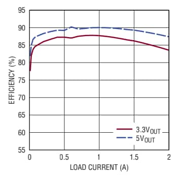 性能图表 - Analog Devices Inc. LTM8051四通道40Vɪⲛ  µModule®稳压器