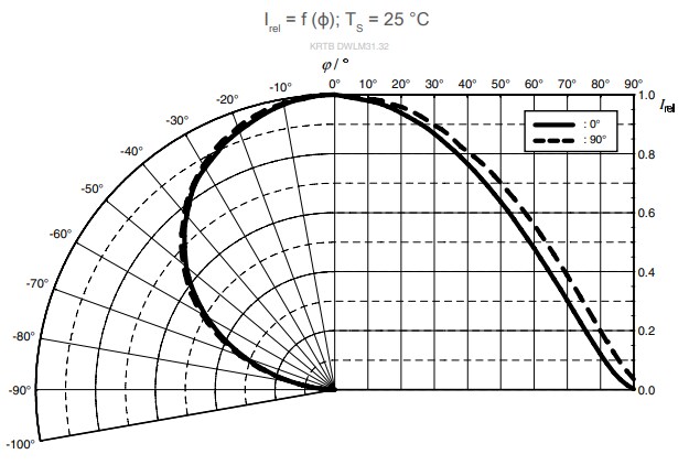 性能图表 - ams OSRAM OSIRE® E3323 RGB LED