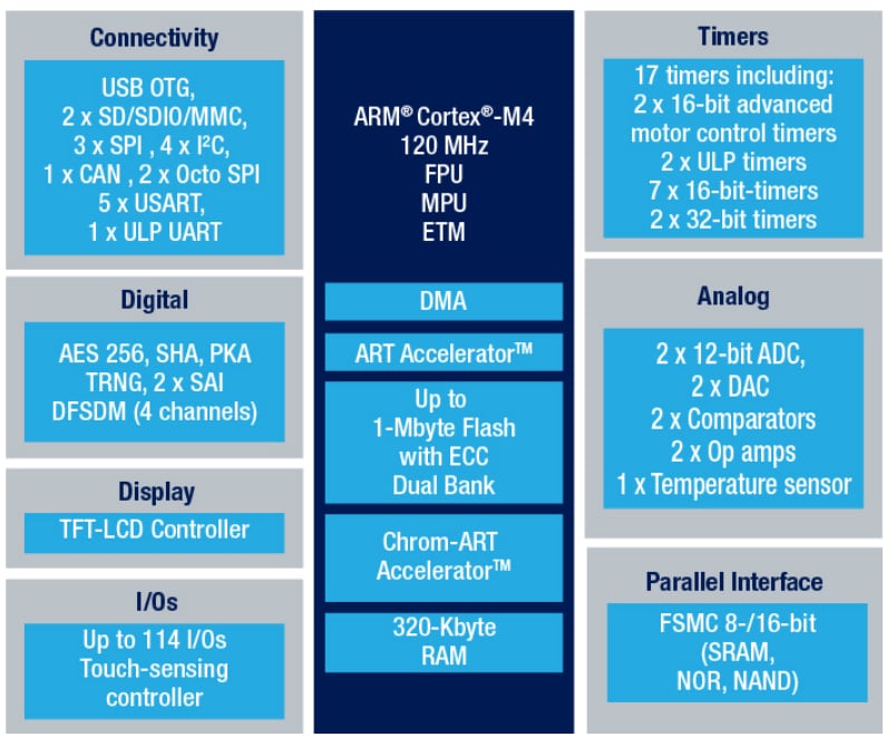 应用电路图 - STMicroelectronics STM32L4Q5RGx微控制器