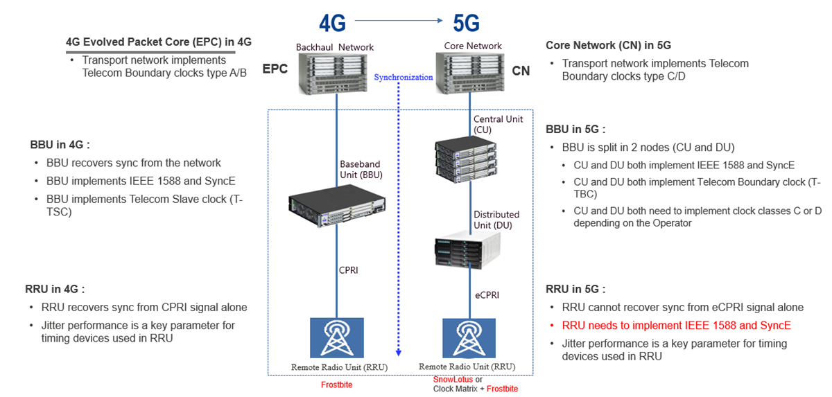 信息图 - Renesas Electronics 5G无线电同步器和射频采样时钟解决方案