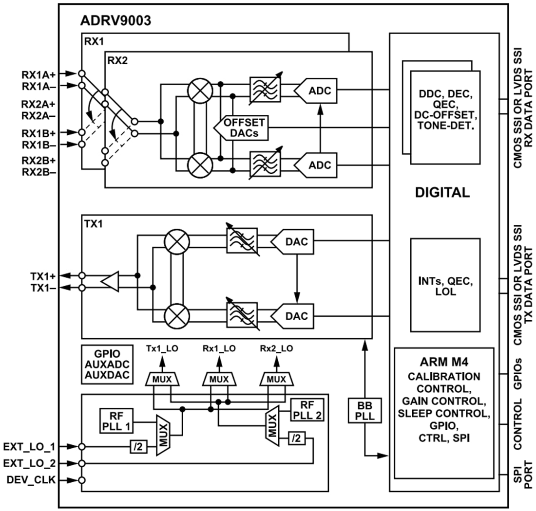 框图 - Analog Devices Inc. ADRV9003窄带/宽带射频收发器