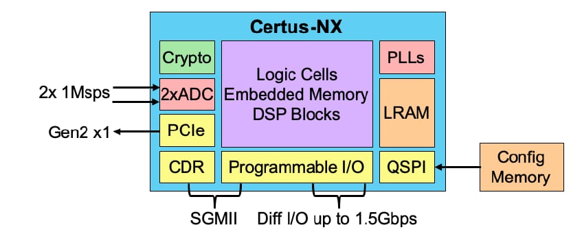 框图 - Lattice Semiconductor Certus™-NX FPGA
