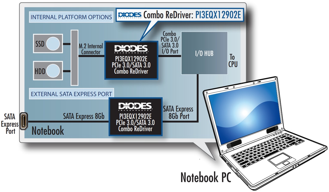 应用电路图 - Diodes Incorporated PI3EQX12902E PCIe 3.0/SATA3 Combo ReDriver™