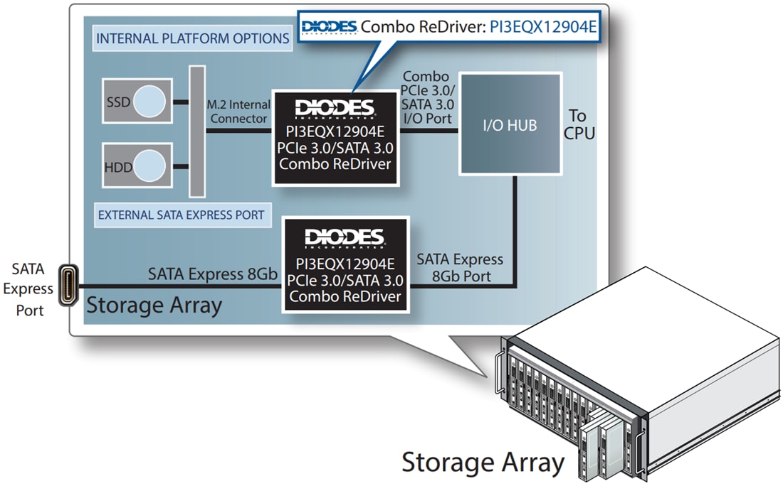 应用电路图 - Diodes Incorporated PI3EQX12904E PCIe 3.0/SATA3组合转接驱动器