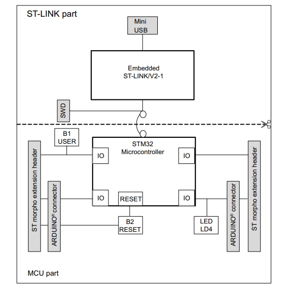 框图 - STMicroelectronics NUCLEO-G0B1RE STM32 Nucleo-64开发板