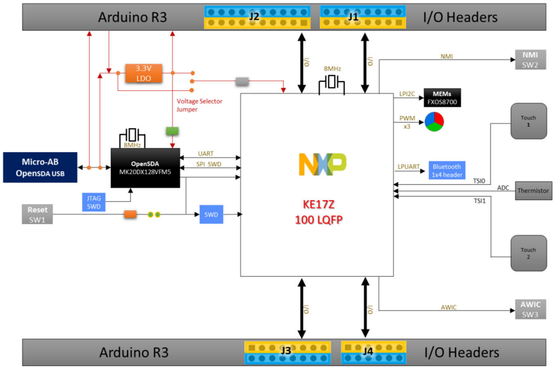 框图 - NXP Semiconductors FRDM-KE17Z Freedom开发平台