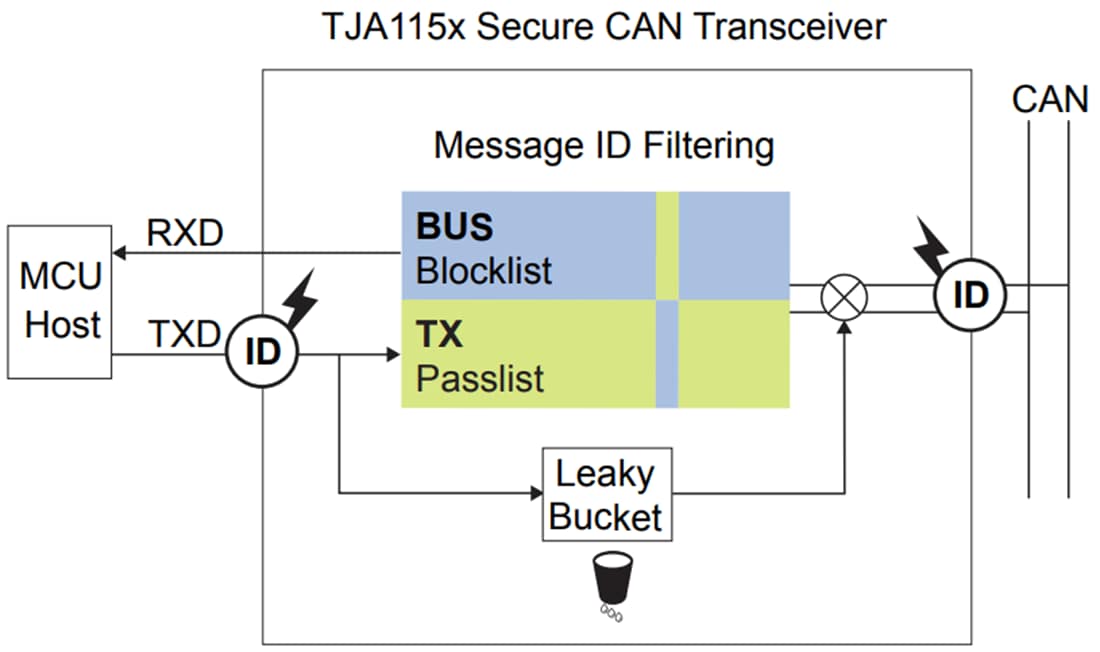 应用电路图 - NXP Semiconductors TJA115x安全CAN收发器
