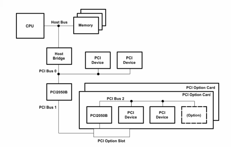 框图 - Texas Instruments PCI2050B PCI转PCI桥接器