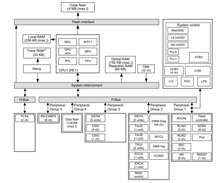 框图 - Renesas Electronics RH850/F1KM-S4高端汽车微控制器