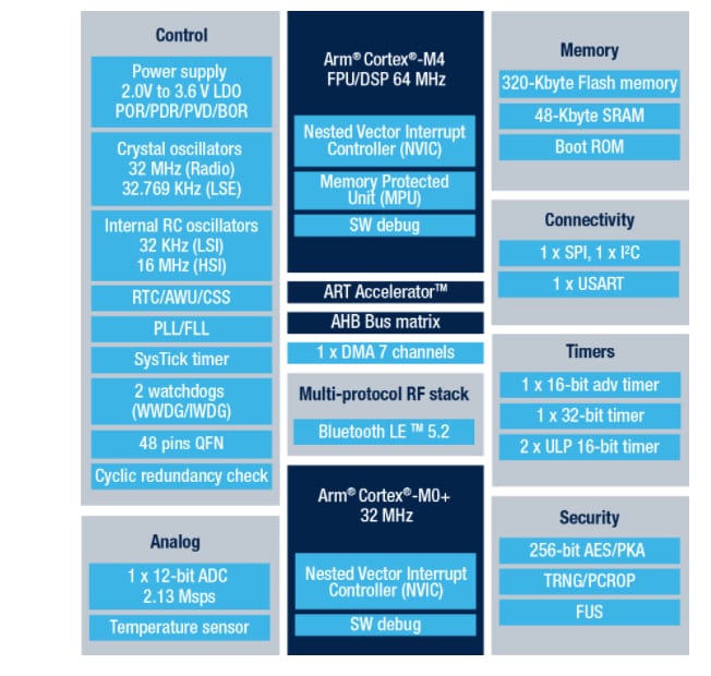 STMicroelectronics STM32WB1xCC多协议无线32位MCU