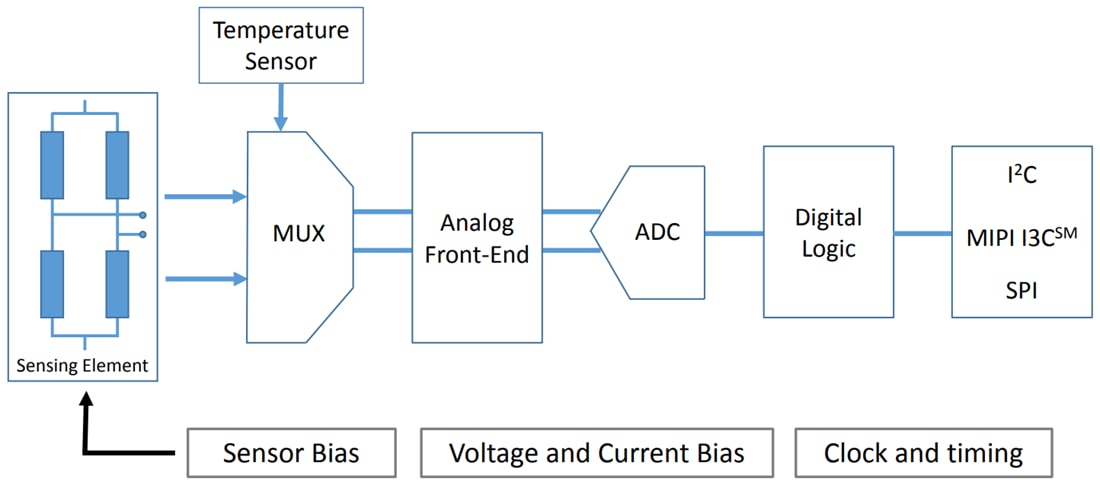 框图 - STMicroelectronics LPS22DF MEMS纳米压力传感器