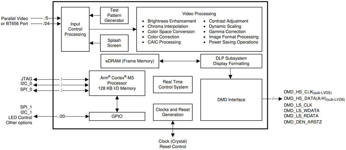 框图 - Texas Instruments DLPC1438 DLP® 3D打印控制器