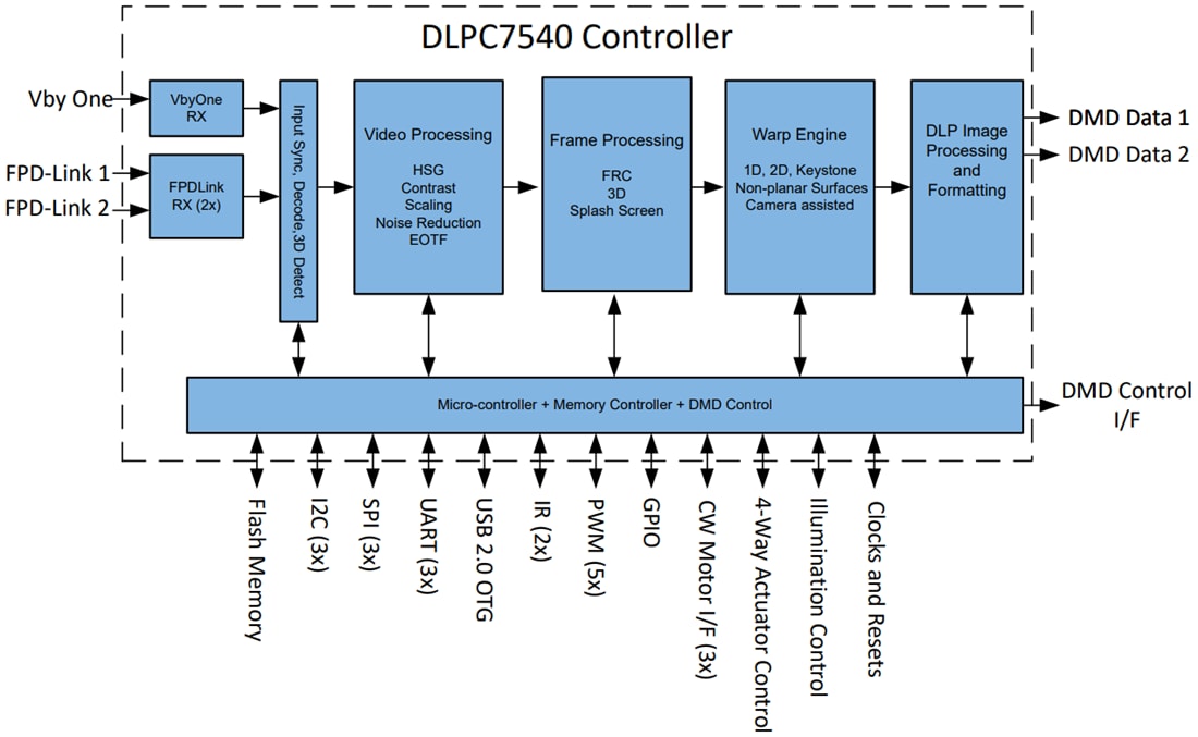 框图 - Texas Instruments DLPC7540 DLP数字显示控制器