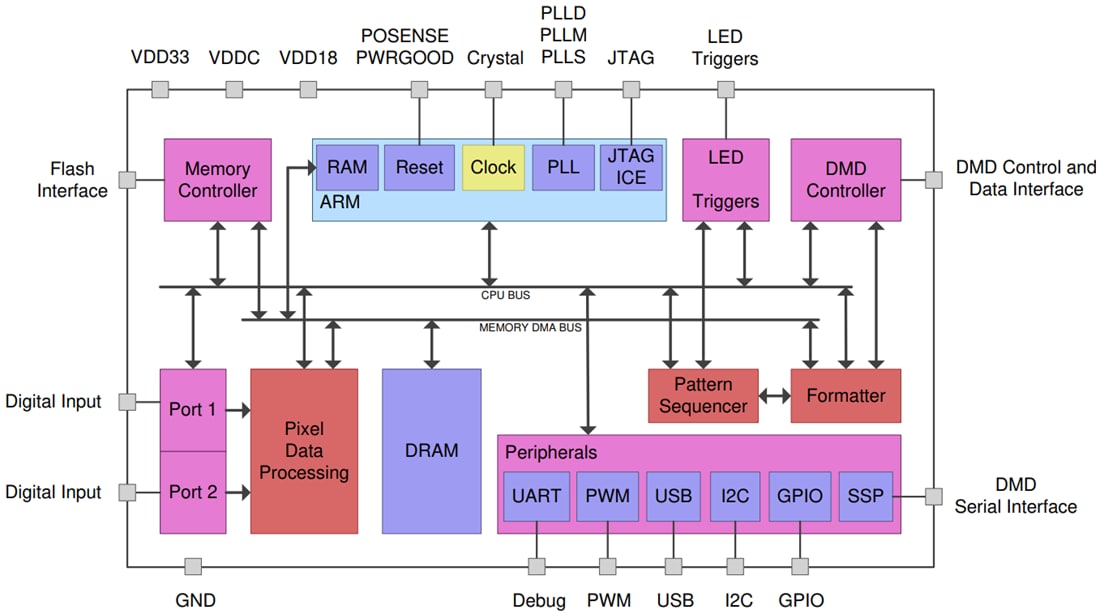 框图 - Texas Instruments DLPC900 DLP数字控制器