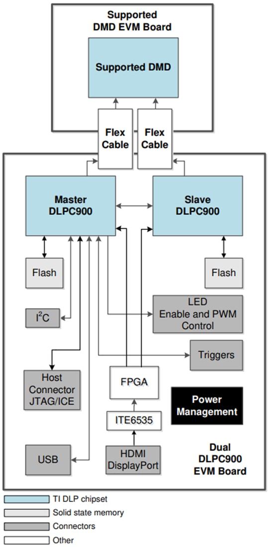 图表 - Texas Instruments DLP DMD评估模块 (EVM)